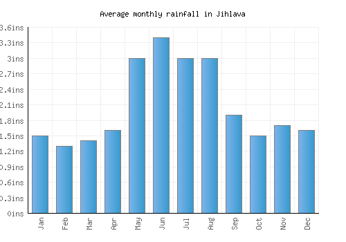 Jihlava monthly rainfall chart (inches)