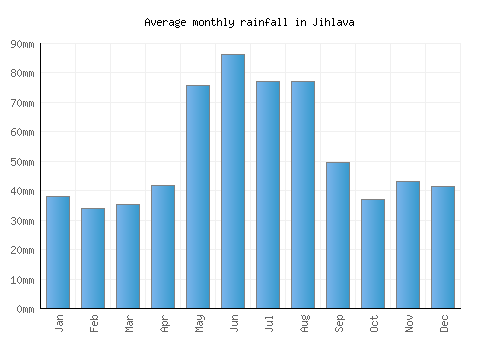 Jihlava monthly rainfall chart (mm)