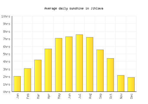 Jihlava average daily sunshine chart