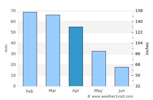 Jijel average rain in April