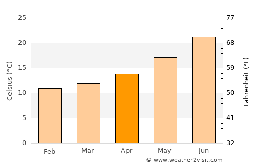 Jijel average temperature in April