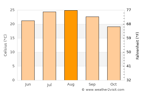 Jijel average temperature in August