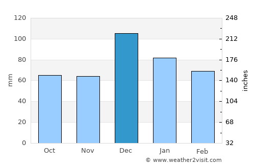 Jijel average rain in December