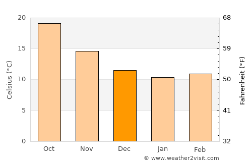 Jijel average temperature in December