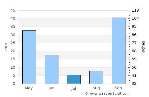 Jijel average rain in July