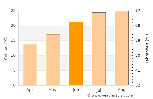 Jijel average temperature in June