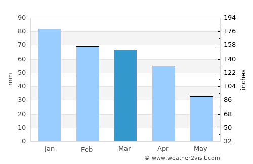 Jijel average rain in March