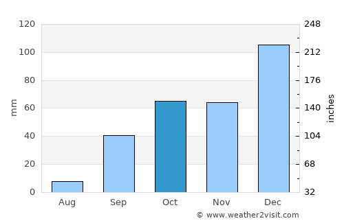 Jijel average rain in October