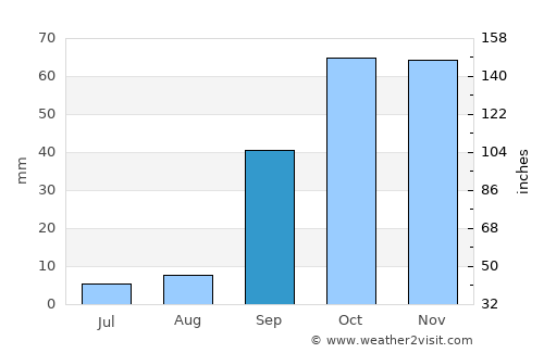 Jijel average rain in September