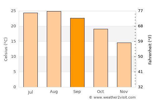 Jijel average temperature in September