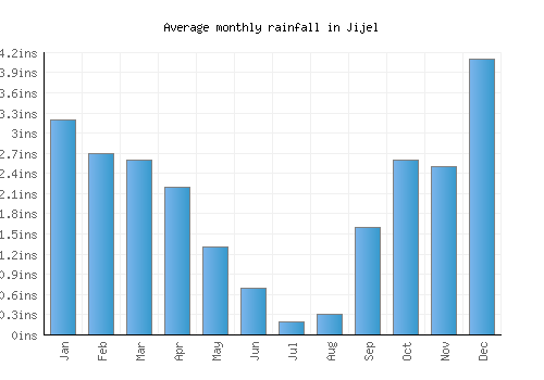 Jijel monthly rainfall chart (inches)