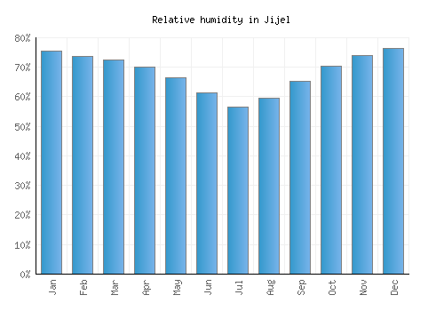 Jijel relative humidity averages