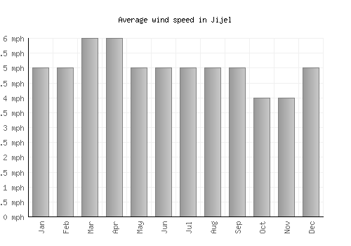 Jijel average winspeed by month (mph)