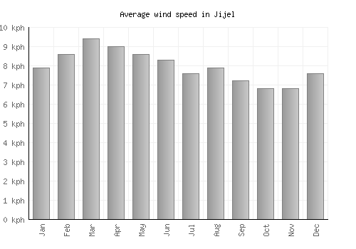 Jijel average winspeed by month (km/h)