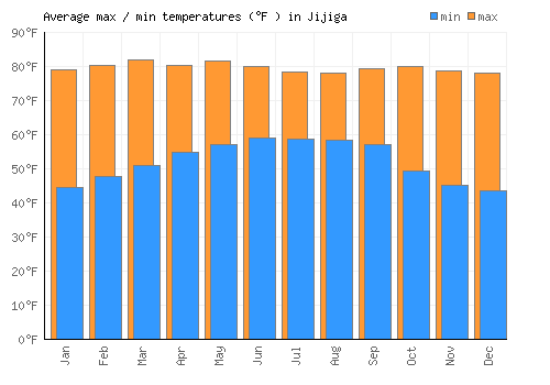 Jijiga average minimum / maximum temperatures (Fahrenheit)
