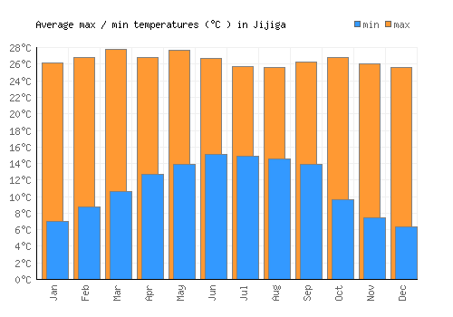Jijiga average minimum / maximum temperatures (Celsius)