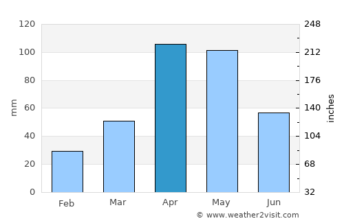 Jijiga average rain in April