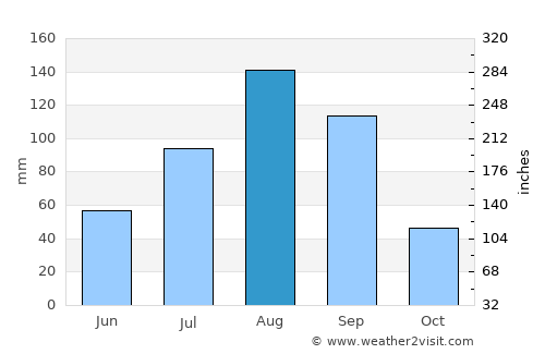 Jijiga average rain in August
