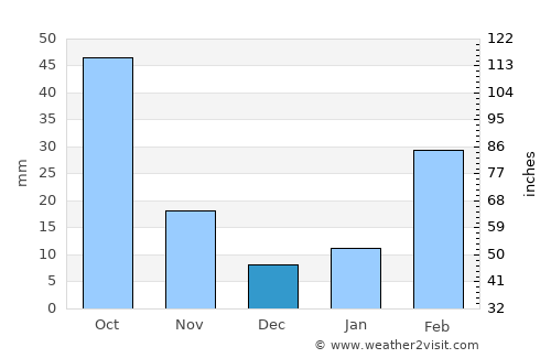 Jijiga average rain in December