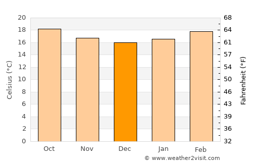 Jijiga average temperature in December