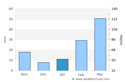 Jijiga average rain in January