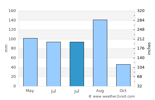 Jijiga average rain in July