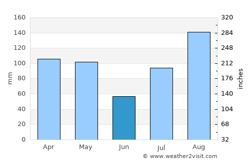Jijiga average rain in June