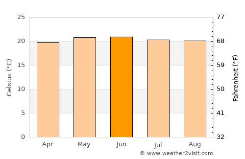 Jijiga average temperature in June