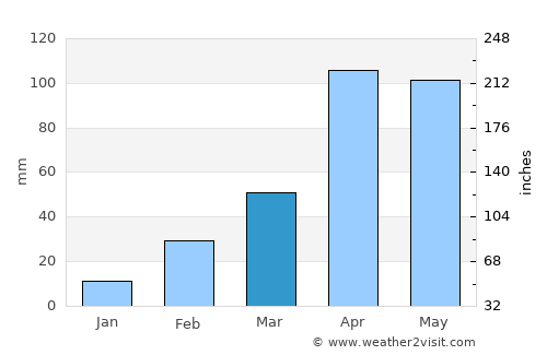 Jijiga average rain in March
