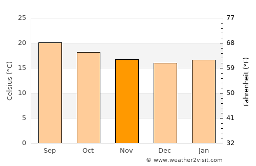 Jijiga average temperature in November