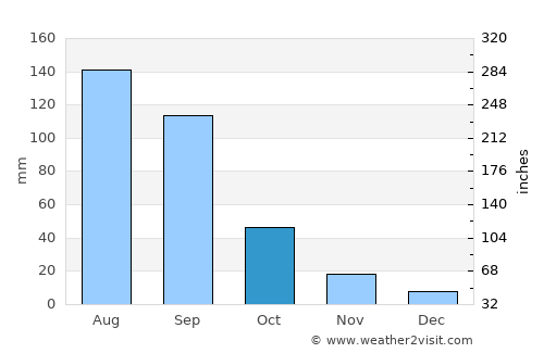 Jijiga average rain in October