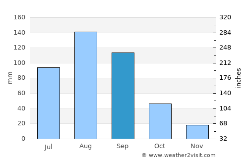 Jijiga average rain in September