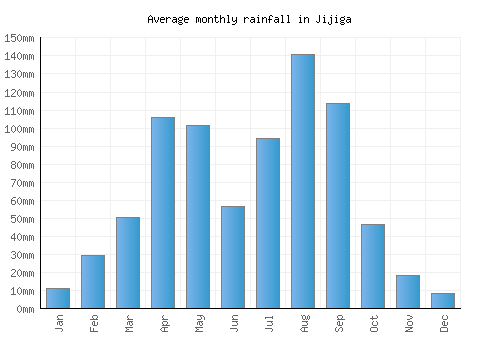 Jijiga monthly rainfall chart (mm)