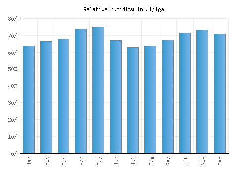 Jijiga relative humidity averages