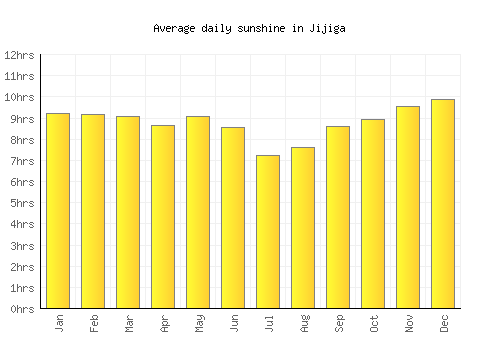 Jijiga average daily sunshine chart