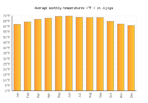 Jijiga average temperature chart (Fahrenheit)