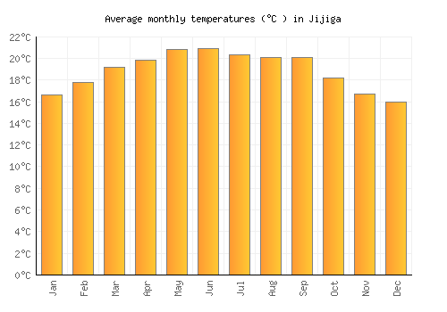 Jijiga average temperature chart (Celsius)