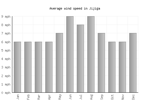 Jijiga average winspeed by month (mph)