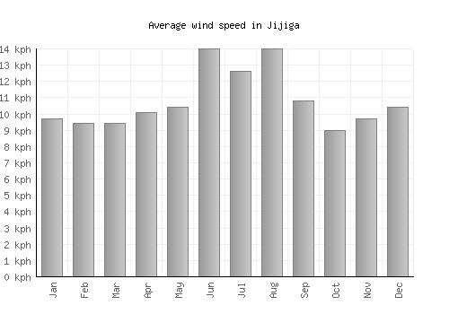 Jijiga average winspeed by month (km/h)