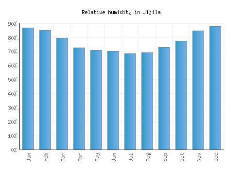 Jijila relative humidity averages