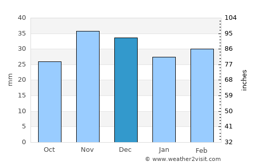 Jijila average rain in December