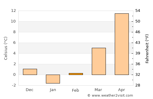 Jijila average temperature in February
