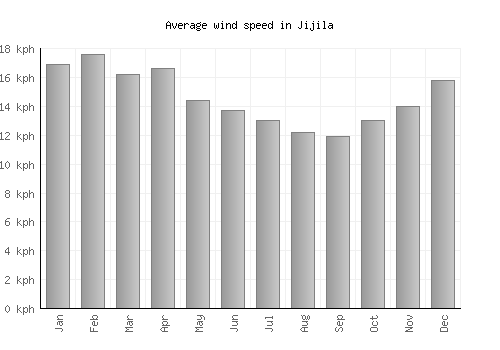 Jijila average winspeed by month (km/h)