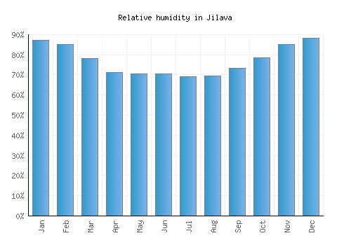 Jilava relative humidity averages