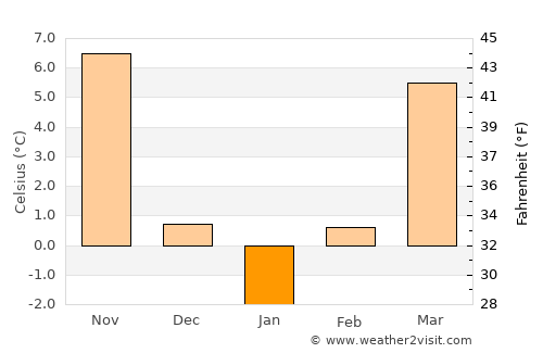 Jilava average temperature in January