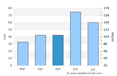 Jilavele average rain in April
