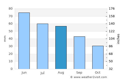 Jilavele average rain in August