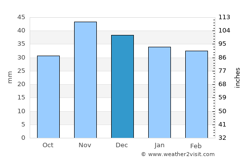 Jilavele average rain in December