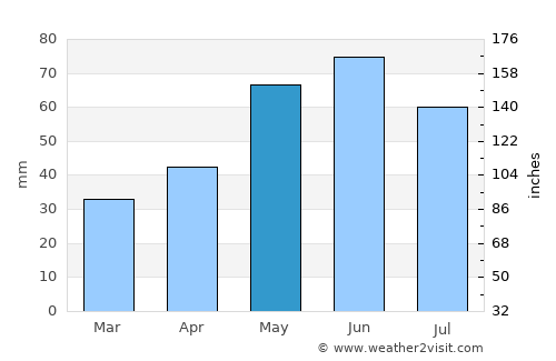 Jilavele average rain in May