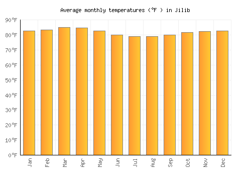 Jilib average temperature chart (Fahrenheit)